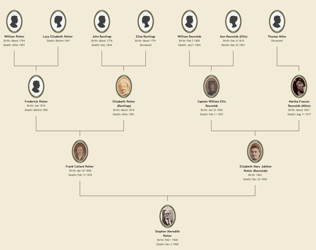 Stephen Potter's Ancestors